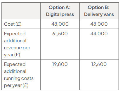 Comparison table for Redhaven Print Ltd: Option A, digital press, and Option B, delivery vans, each cost £48,000; expected additional annual revenue is £61,500 and £44,000, with running costs of £19,800 and £12,600 respectively.