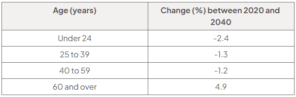 Table of estimated percentage change in the USA population between 2020 and 2040: under 24, −2.4%; 25 to 39, −1.3%; 40 to 59, −1.2%; 60 and over, 4.9%.