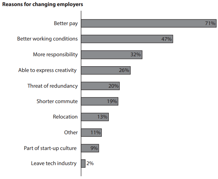 Horizontal bar chart, “Reasons for changing employers”: better pay 71%, better working conditions 47%, more responsibility 32%, creativity 26%, redundancy 20%, shorter commute 19%, relocation 13%, other 11%, start-up culture 9%, leaving tech 2%.