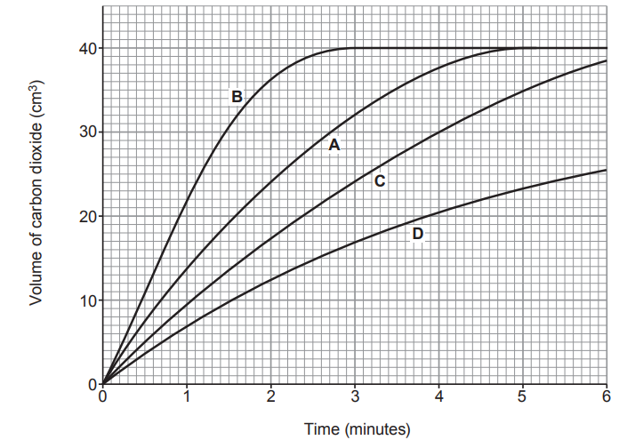 Figure: Graph with x-axis "Time (minutes)" from 0 to 6, and y-axis "Volume of carbon dioxide (cm3)" from 0 to 40 in steps of 10. Four curves are shown: A (as before, levelling off around 30 cm3 at ~5 minutes), and three further curves labelled B, C and D, each rising and levelling off at different rates and to different final volumes, illustrating the effect of different reaction temperatures