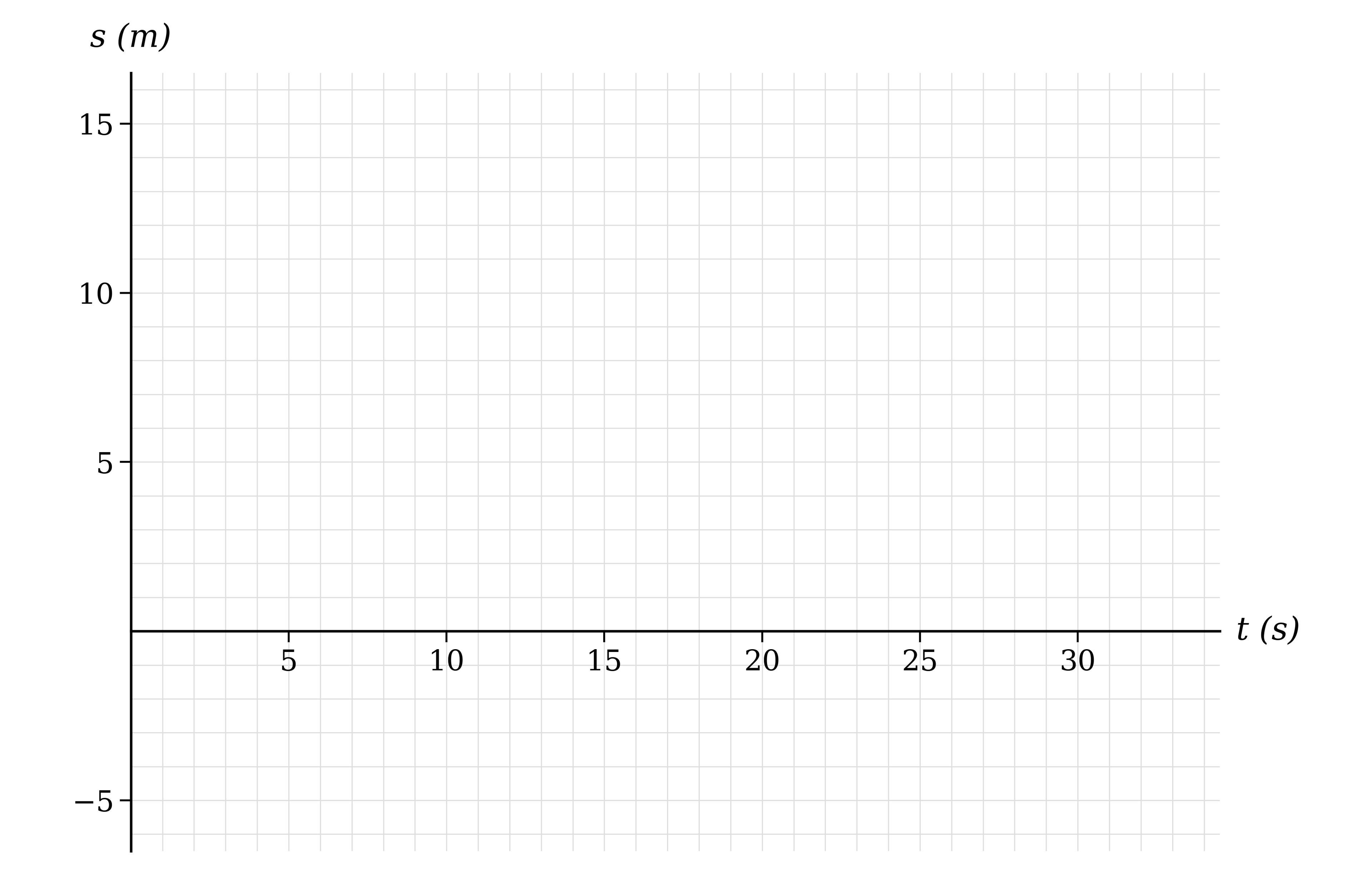 Blank axes on a 1-unit grid with time in seconds from 0 to 34 on the horizontal axis and displacement in metres from −6 to 16 on the vertical axis