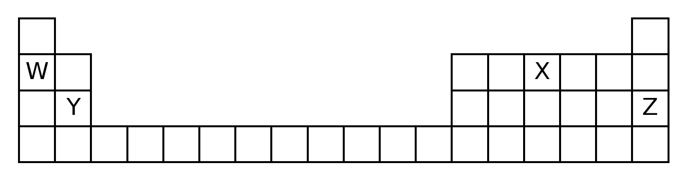 An outline of part of the Periodic Table, four rows deep, with every cell blank except four. The first row has a single cell at each end. The second row has two cells on the left, then a gap, then six cells on the right. W is in the first cell on the left and X is in the third cell of the group on the right. The third row has the same shape, with Y in the second cell from the left and Z in the lastcell on the right. The fourth row is a complete row of eighteen cells.
