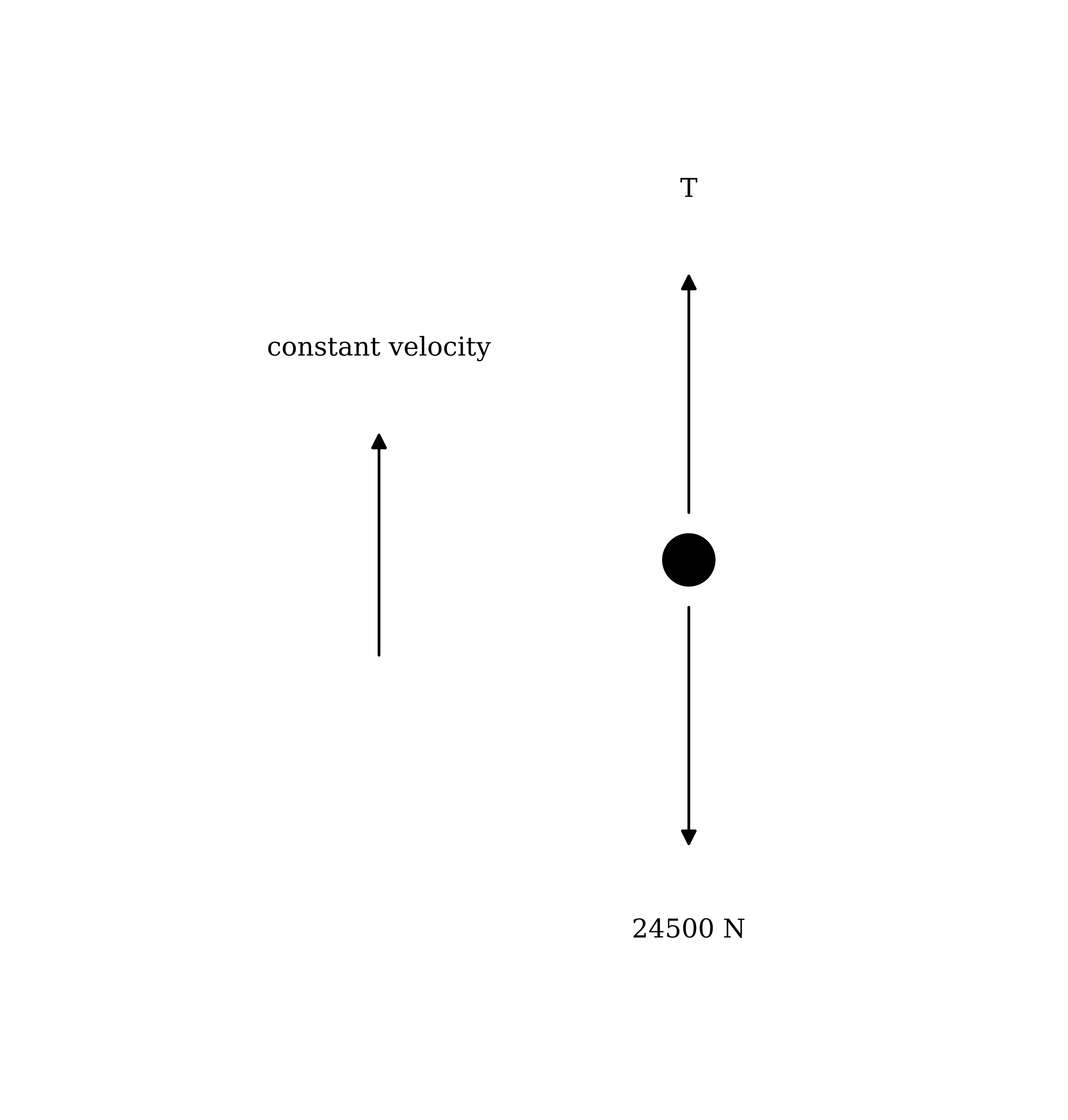 A wrecking ball with the tension T acting vertically upwards and its weight of 24500 N acting vertically downwards, with an arrow showing that the ball moves upwards with constant velocity.