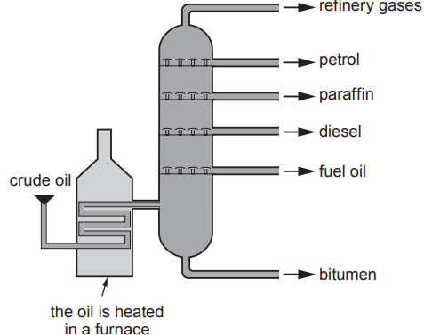 Diagram of fractional distillation: crude oil is heated in a furnace and fed into a column. Fractions leave at different levels: refinery gases, petrol, paraffin, diesel, fuel oil and bitumen, from top to bottom.
