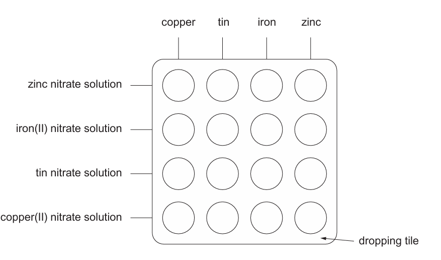 A 4×4 dropping tile diagram. The four columns are labelled with metals placed in each: copper, tin, iron, zinc (left to right). The four rows are labelled with the nitrate solution in each: zinc nitrate solution, iron(II) nitrate solution, tin nitrate solution, copper(II) nitrate solution (top to bottom) — giving 16 wells in total, one for every metal/solution combination
