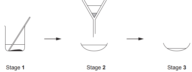 Figure: Three-stage diagram of the preparation. Stage 1 shows copper(II) carbonate powder being added to sulfuric acid in a beaker, with fizzing/bubbling shown and the mixture turning blue. Stage 2 shows the resulting mixture being poured through filter paper in a funnel into a conical flask, separating a blue filtrate from unreacted solid residue. Stage 3 shows the blue filtrate in an evaporating basin being gently heated/left to stand, with crystals forming.