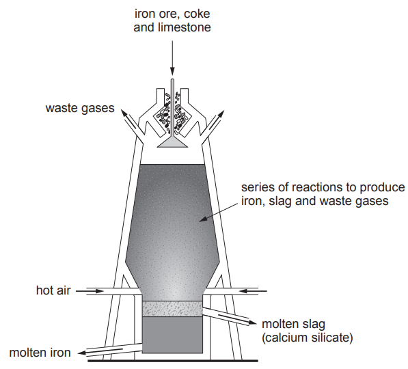 Figure: Cross-section diagram of a blast furnace. Iron ore, coke and limestone are added at the top. Waste gases exit near the top. A series of reactions inside the furnace (a large shaded central region) produce iron, slag and waste gases. Hot air is blown in from the sides near the bottom. Molten slag (calcium silicate) and molten iron are tapped off separately near the bottom, with molten iron settling below the less dense molten slag