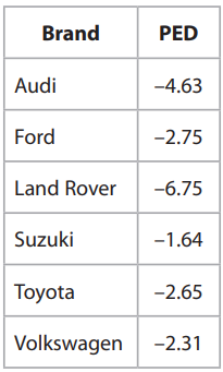 Table of estimated price elasticity of demand (PED): Audi −4.63, Ford −2.75, Land Rover −6.75, Suzuki −1.64, Toyota −2.65 and Volkswagen −2.31.