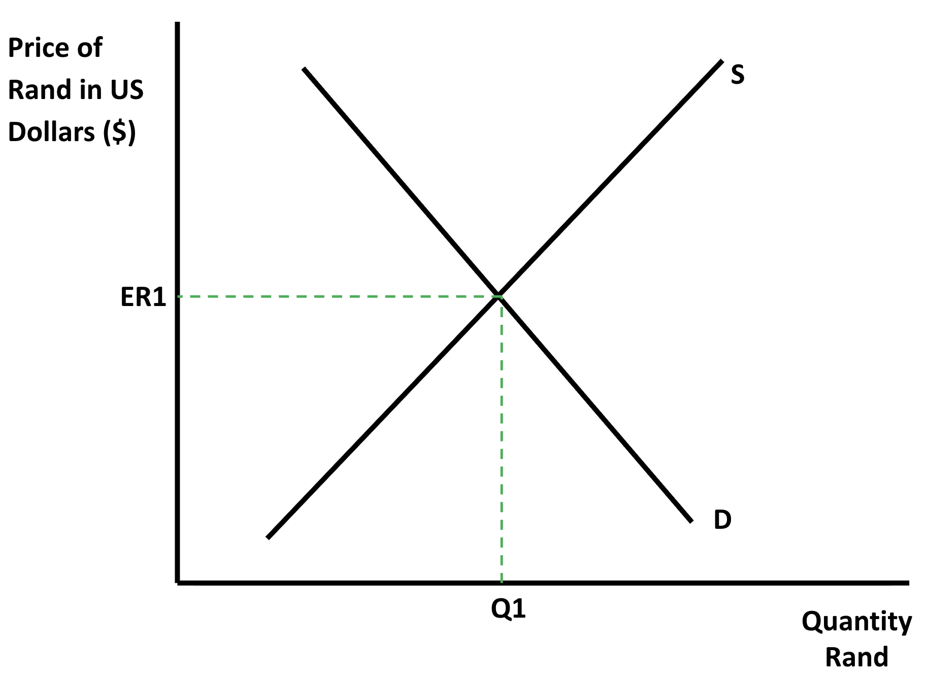 Exchange-rate graph with price of rand in US dollars on the vertical axis and quantity of rand on the horizontal axis. Upward supply S and downward demand D meet at equilibrium ER1 and Q1, marked by green dashed lines.
