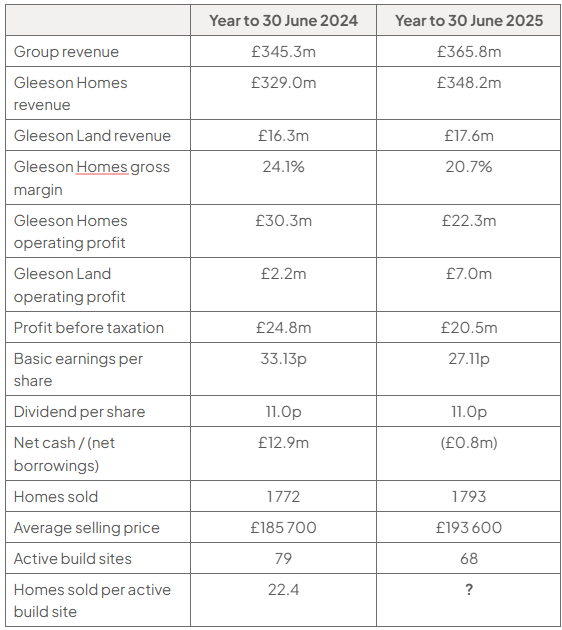 Table comparing MJ Gleeson’s results for years to 30 June 2024 and 2025, including net cash or borrowings, revenue, profit, homes sold, average selling price and active build sites; homes sold per site is blank for 2025.