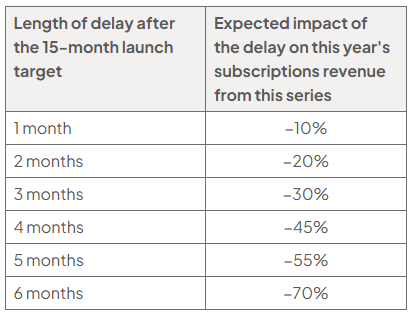 Table showing expected impact of delays to the 15-month launch target on this year’s subscription revenue: 1 month −10%, 2 −20%, 3 −30%, 4 −45%, 5 −55%, and 6 −70%.
