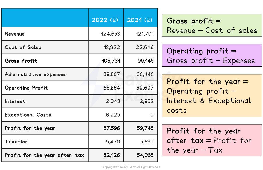 Statement of comprehensive income comparing 2022 and 2021. Includes revenue, costs and profits, with calculations for gross profit, operating profit and profit after tax.