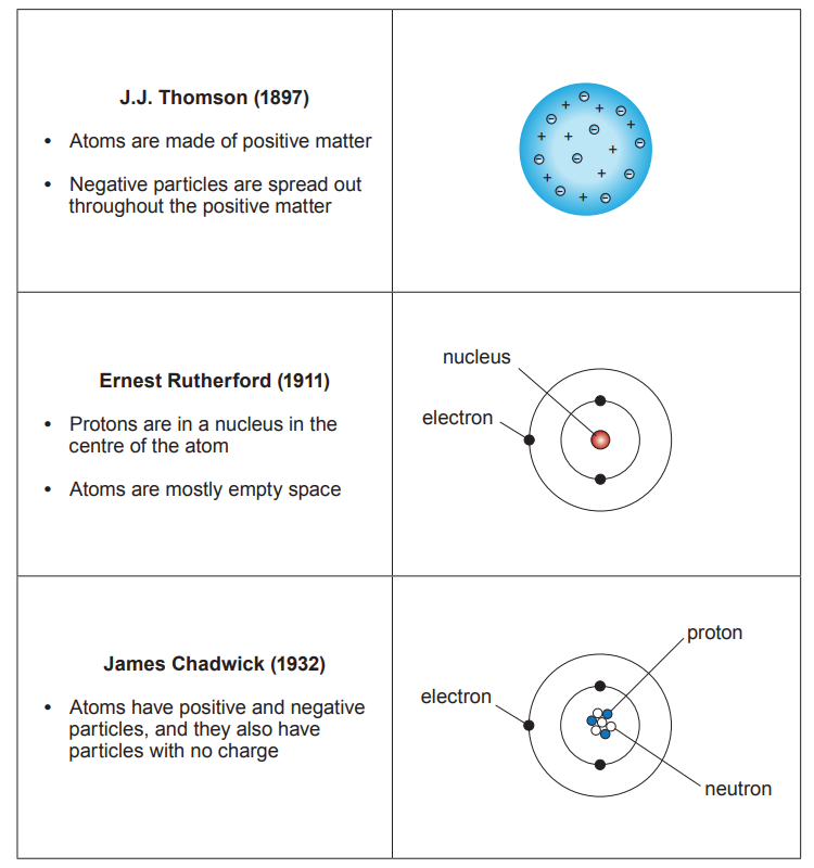 Figure: Table summarising three historical atomic models, each paired with its own diagram. J.J. Thomson (1897): atoms are made of positive matter with negative particles spread throughout — paired with a diagram of a shaded circle containing scattered + and − symbols (the "plum pudding" model). Ernest Rutherford (1911): protons are in a nucleus in the centre of the atom, atoms are mostly empty space — paired with a diagram of a small central nucleus surrounded by two electron shells, with "nucleus" and "electron" labelled. James Chadwick (1932): atoms have positive and negative particles, and also particles with no charge — paired with a diagram of a central nucleus containing labelled protons and neutrons, surrounded by two electron shells with "electron" labelled