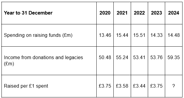 Table for 2020–2024 (£m): spending on raising funds £13.46, £15.44, £15.51, £14.33, £14.48; donations and legacies £50.48, £55.24, £53.41, £53.76, £59.35; raised per £1 spent £3.75, £3.58, £3.44, £3.75, ?.