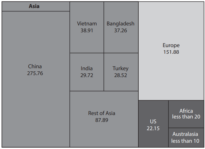 Treemap of 2020 textile exports in billions of dollars: China 275.76, Europe 151.88, rest of Asia 87.89, Vietnam 38.91, Bangladesh 37.26, India 29.72, Turkey 28.52, US 22.15; Africa under 20 and Australasia under 10.