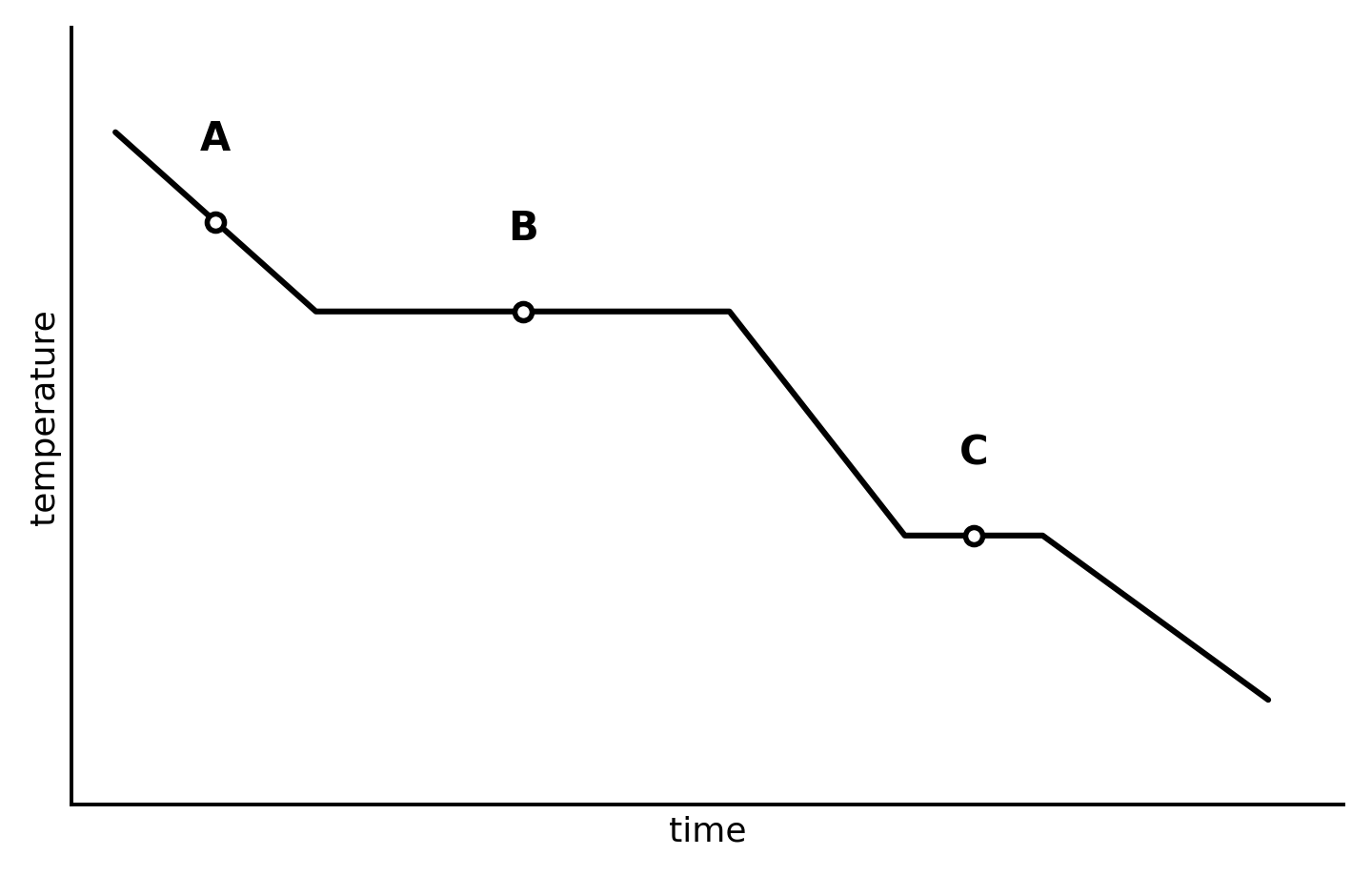 A graph of temperature against time. The line starts at the top left and slopes downwards, then becomes horizontal for a long section, then slopes downwards more steeply, then becomes horizontal for a much shorter section, then slopes downwards to the bottom right. A small circle on the first sloping section is labelled A. A small circle on the long horizontal section is labelled B. A small circle on the short horizontal section is labelled C.