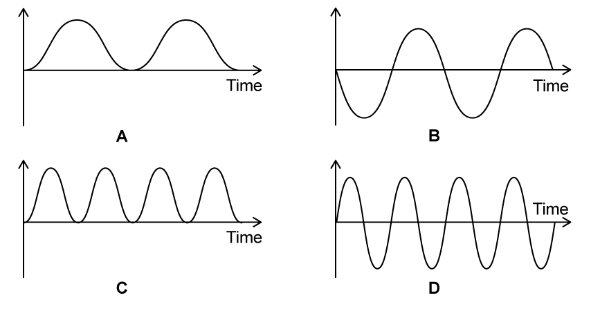 Four kinetic energy–time graphs labelled A to D.
Graph A is a positive-only curve starting at zero and showing two peaks.
Graph B is an inverted sine curve that starts at zero, then peaks at a negative maximum, and completes two full cycles.
Graph C is a positive-only curve starting at zero and showing four peaks.
Graph D is a sine curve that starts at zero, then peaks at a positive maximum, and completes four full cycles.