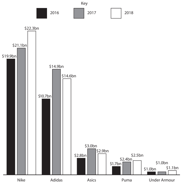 Grouped bar chart of worldwide sports footwear sales, in billions of dollars, for Nike, Adidas, Asics, Puma and Under Armour in 2016–2018; 2018 values are 22.3, 14.6, 2.9, 2.5 and 1.1 respectively.