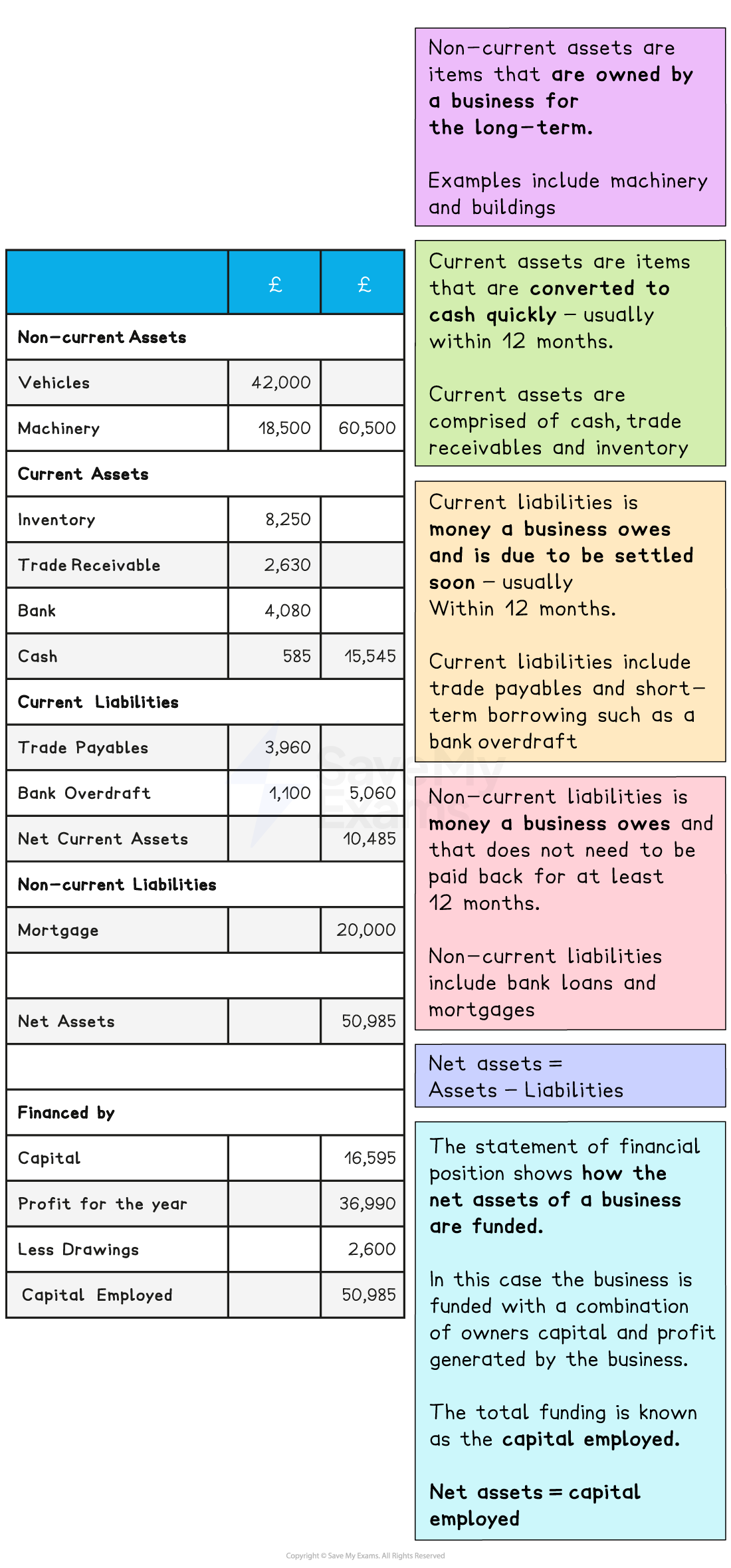 Financial statement table detailing non-current and current assets, liabilities and net assets, with explanatory notes on assets and liabilities definitions.