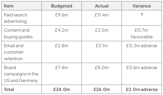 Marketing budget (£m): paid search £9.6 budgeted, £11.4 actual, variance unknown; content and guides £4.2, £3.5, £0.7 favourable; email £2.8, £3.1, £0.3 adverse; brand £7.4, £8.0, £0.6 adverse; total £24.0, £26.0, £2.0 adverse.