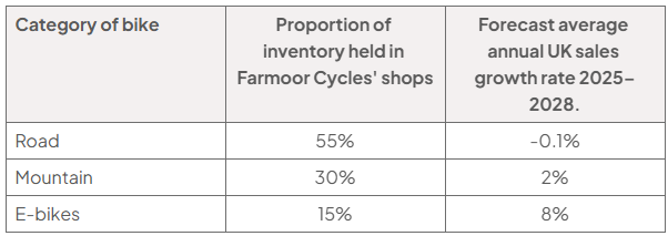 Table comparing Farmoor Cycles’ inventory with forecast UK sales growth for 2025 to 2028: road bikes 55% and minus 0.1%; mountain bikes 30% and 2%; e-bikes 15% and 8%.