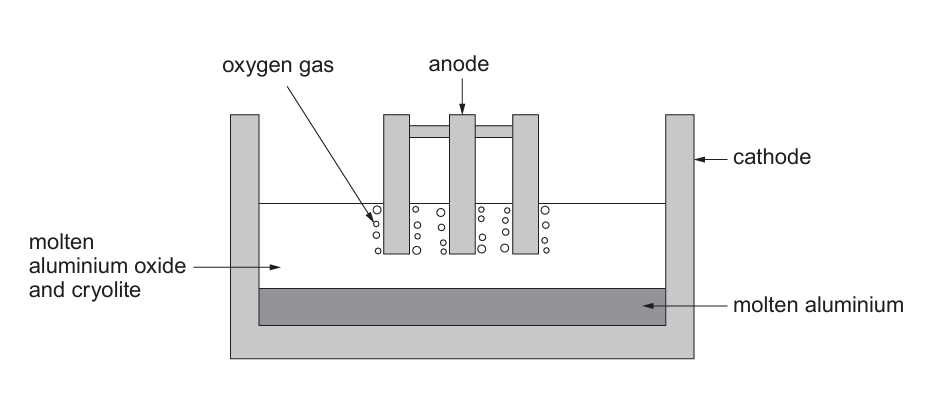 Diagram of an electrolysis cell — a rectangular tank labelled "molten aluminium oxide and cryolite", containing several vertical anode blocks hanging from the top with bubbles of oxygen gas rising from them (labelled anode), a horizontal layer of molten aluminium sitting at the bottom of the tank, and the tank's outer wall labelled cathode. An arrow labelled "oxygen gas" points to the bubbles rising from the anode blocks