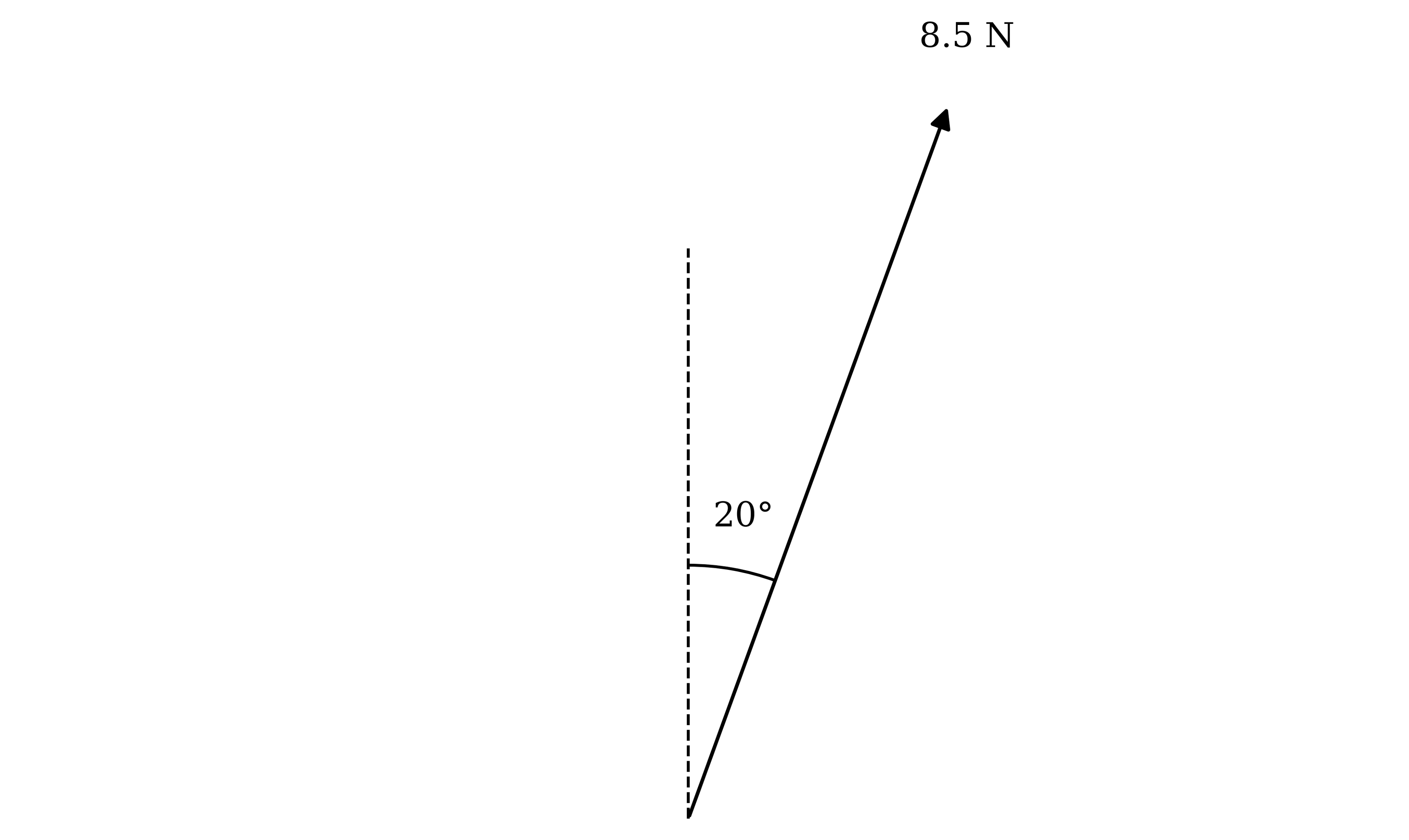 A force of 8.5 N represented by an arrow pointing up and slightly to the right, at an angle of 20° to a dashed vertical line