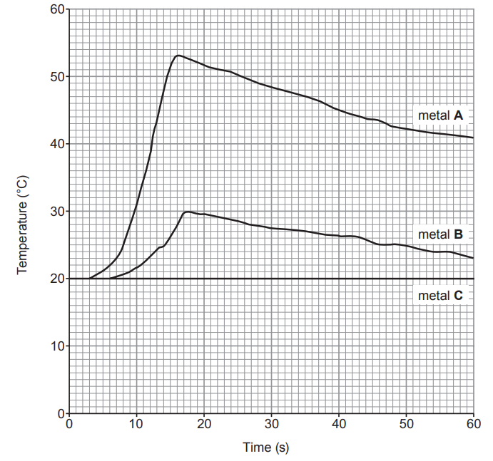 Figure: Graph showing temperature (°C) on the y-axis from 0 to 60 and time (s) on the x-axis from 0 to 60, with three curves labelled metal A, metal B and metal C. Metal A rises steeply from around 20°C to a peak before levelling off; metal B rises more gradually to a lower peak; metal C stays flat at the starting temperature throughout, showing no reaction.