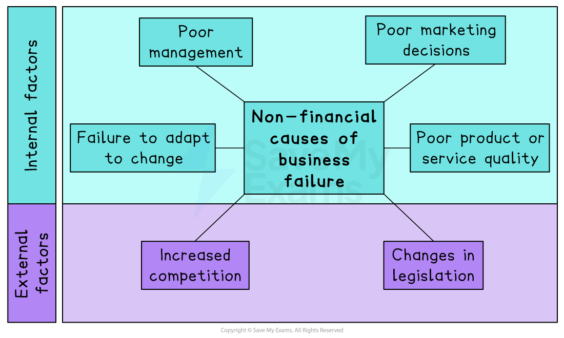Diagram of internal and external non-financial causes of business failure, including poor management, weak marketing, low quality, competition and law changes