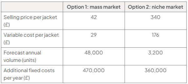 Forecast table comparing Option 1: mass market with Option 2: niche market: selling price £42 versus £340; variable cost £29 versus £176; annual volume 48,000 versus 3,200 units; additional fixed costs £470,000 versus £360,000.