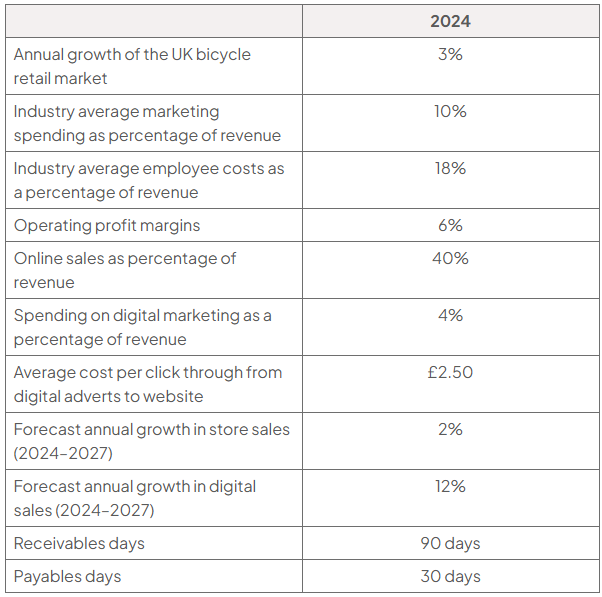 Appendix G, UK bicycle retail industry data for 2024: market growth 3%; marketing 10%; employee costs 18%; operating margin 6%; online sales 40%; digital marketing 4%; cost per click £2.50; forecast store growth 2%, digital 12%; receivables 90 days, payables 30 days.