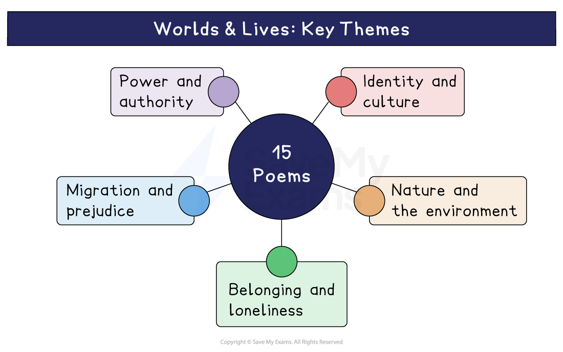 Mind map of the five key themes across the fifteen poems of the AQA Worlds and Lives anthology: identity and culture, nature and the environment, belonging and loneliness, migration and prejudice, and power and authority.