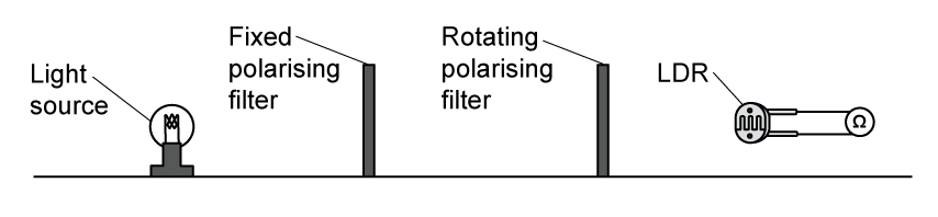 From left to right: a light source, a fixed polarising filter, a rotating polarising filter, and an LDR connected to an ohmmeter.