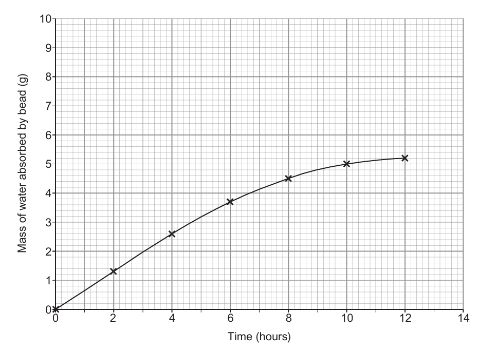 A grid with "Time (hours)" on the x-axis (0 to 14, in steps of 2) and "Mass of water absorbed by bead (g)" on the y-axis (0 to 10, in steps of 1). A curve for the 10 °C results is already plotted, rising gradually and levelling off at a lower final value than the 40 °C data would reach. The student must plot the 7 data points for the 40 °C results from the table in part (a) and draw a smooth curve through them.