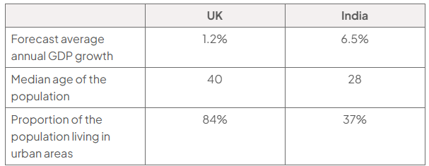 Comparison table for the UK and India: forecast average annual GDP growth, 1.2% and 6.5%; median population age, 40 and 28; urban population, 84% and 37%, respectively.