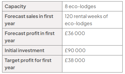 Forecast glamping data: capacity 8 eco-lodges; first-year sales 120 rental weeks; forecast profit £36,000; initial investment £90,000; target profit £38,000.