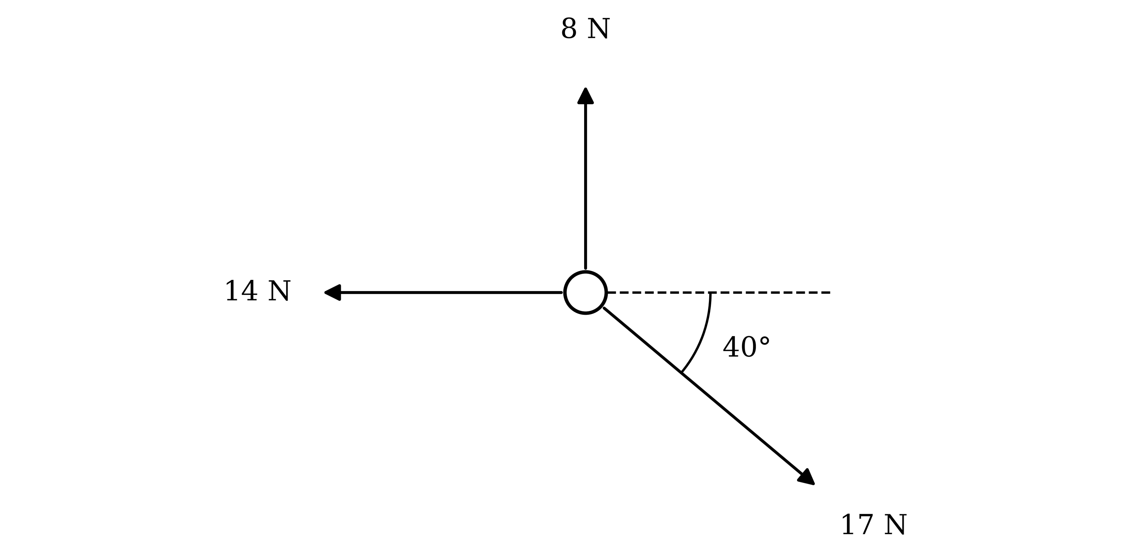 Three forces acting on a particle. A force of 8 N acts vertically upwards, a force of 14 N acts horizontally to the left, and a force of 17 N acts downwards and to the right at an angle of 40° below the horizontal