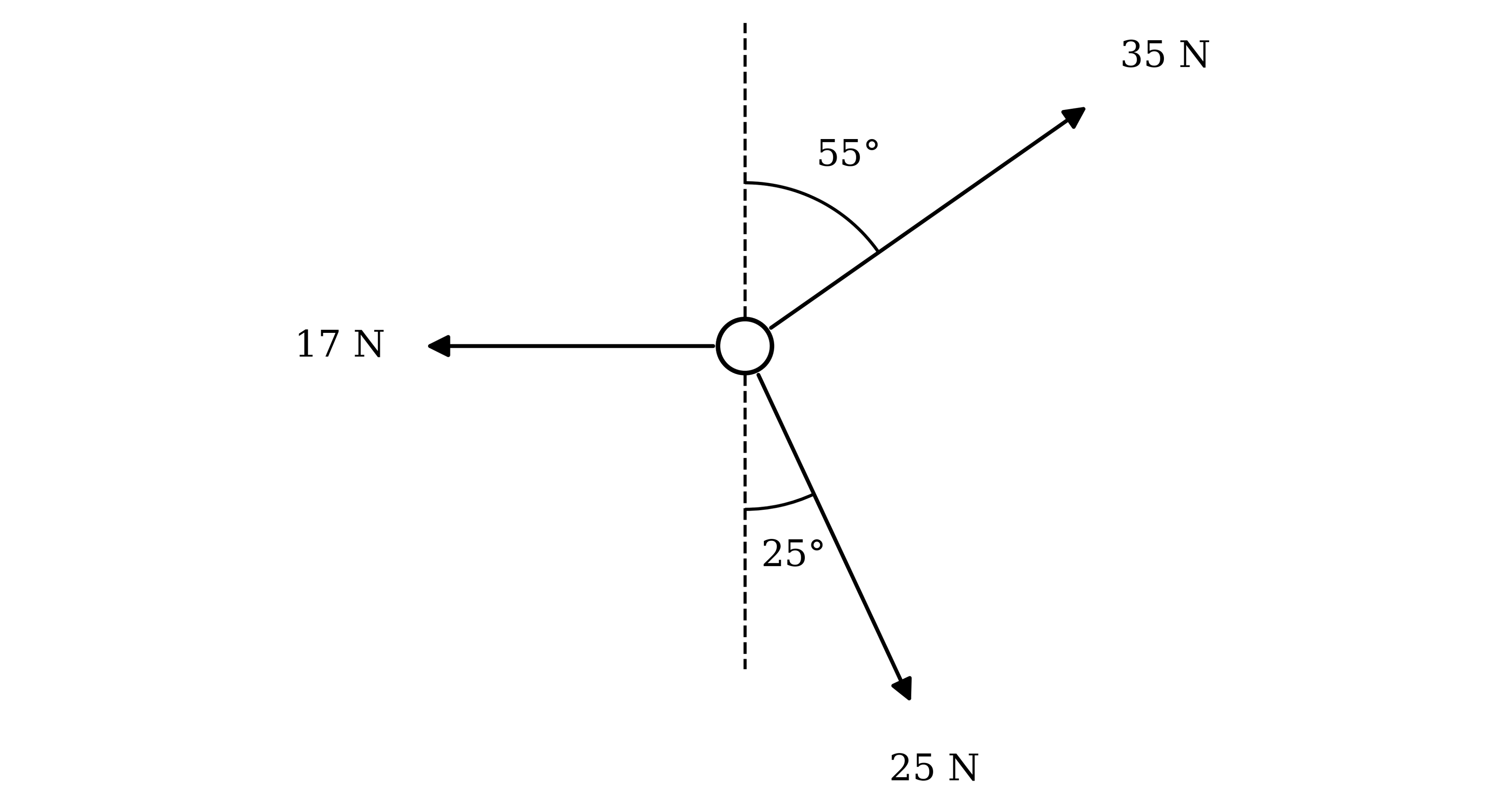 Three forces acting on a particle. A force of 35 N acts upwards and to the right at an angle of 55° to the upward vertical, a force of 17 N acts horizontally to the left, and a force of 25 N acts downwards and to the right at an angle of 25° to the downward vertical