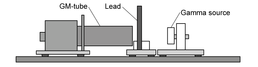 A GM tube pointed at a gamma source, with a vertical lead sheet absorber placed between source and detector on a common base.