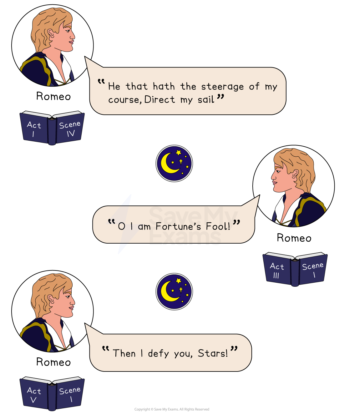 Illustration of Romeo from "Romeo and Juliet" with quotes about fate in speech bubbles, featuring icons of open books and a crescent moon with stars.