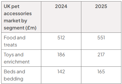 Table of UK pet accessories market by segment (£m): food and treats, 512 in 2024 and 551 in 2025; toys and enrichment, 186 and 217; beds and bedding, 142 and 165.