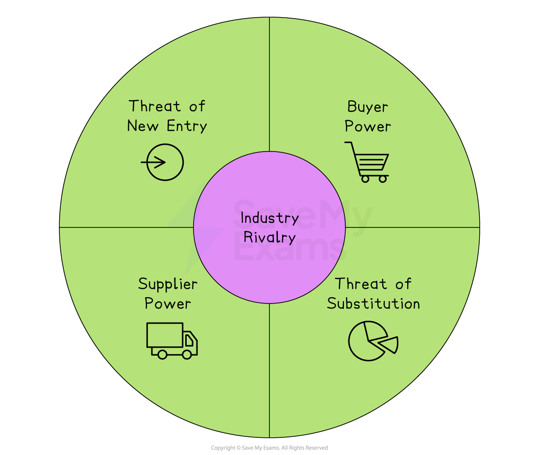 Diagram of Porter's Five Forces: industry rivalry centred in blue, surrounded by threat of new entry, buyer power, threat of substitution and supplier power.