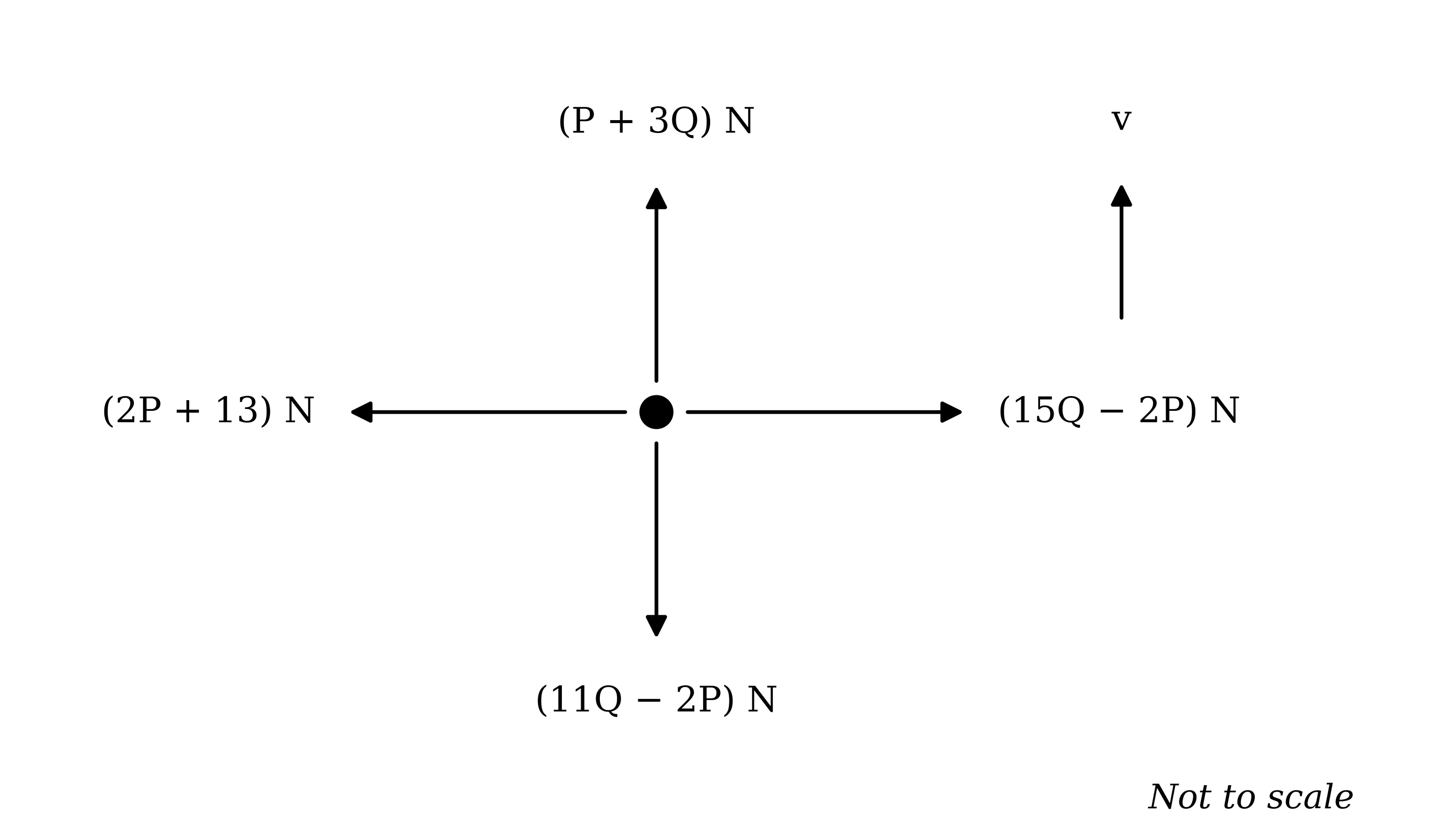 A particle moving vertically upwards with constant velocity v, with four forces acting on it: (P + 3Q) N vertically upwards, (11Q − 2P) N vertically downwards, (2P + 13) N to the left and (15Q − 2P) N to the right.
