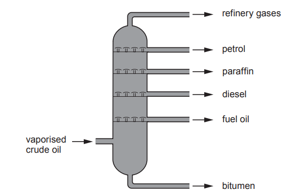 Figure: Diagram of a fractionating column with vaporised crude oil entering near the bottom. Output pipes exit at different heights, from top to bottom: refinery gases, petrol, paraffin, diesel, fuel oil, and bitumen (bottom), with a temperature gradient shown as hottest at the bottom and coolest at the top.