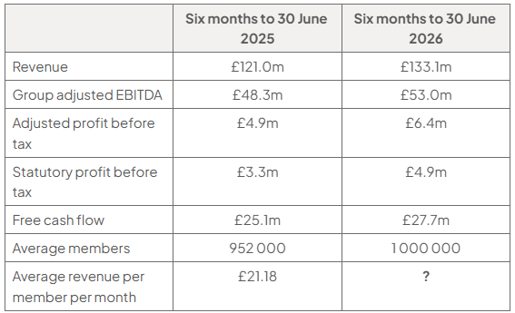 Table comparing six months to 30 June 2025 and 2026: revenue £121.0m/£133.1m; adjusted EBITDA £48.3m/£53.0m; adjusted profit before tax £4.9m/£6.4m; statutory profit before tax £3.3m/£4.9m; free cash flow £25.1m/£27.7m; average members 952,000/1,000,000; average monthly revenue per member £21.18/unknown.