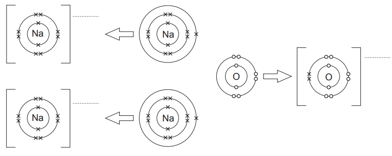Figure: Dot-and-cross diagram template showing two separate sodium atoms (each with electronic structure 2,8,1 shown as shells of crosses) each with an arrow pointing towards an empty square-bracketed ion outline (charge to be filled in), and one oxygen atom (electronic structure 2,6 shown as shells of circles) with an arrow pointing towards an empty square-bracketed ion outline (charge to be filled in)