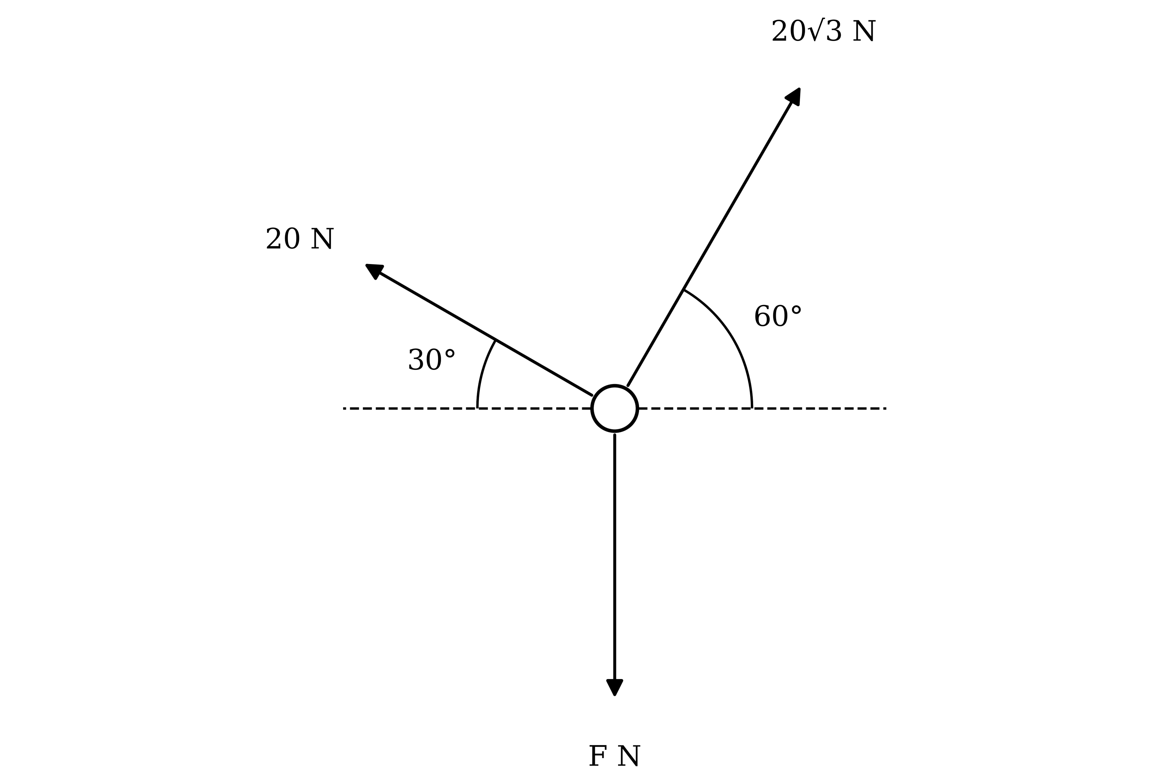 Three forces acting on a particle. A force of 20√3 N acts upwards and to the right at an angle of 60° above the horizontal, a force of 20 N acts upwards and to the left at an angle of 30° above the horizontal, and a force of F N acts vertically downwards