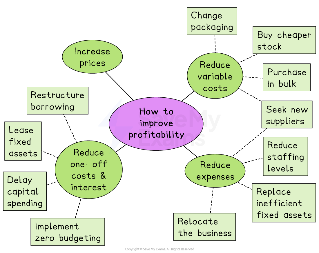 Diagram titled “How to Improve Profitability” showing four strategies: increase prices, reduce variable costs, reduce expenses, and reduce one-off costs and interest.