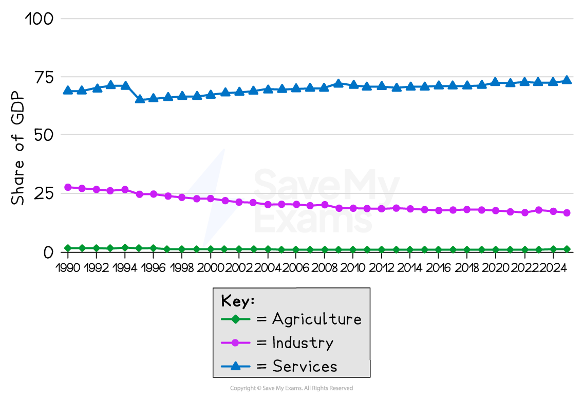 Line chart of GDP share by sector 1990–2024: services dominant and slowly rising, industry gently declining, agriculture very small and almost flat.
