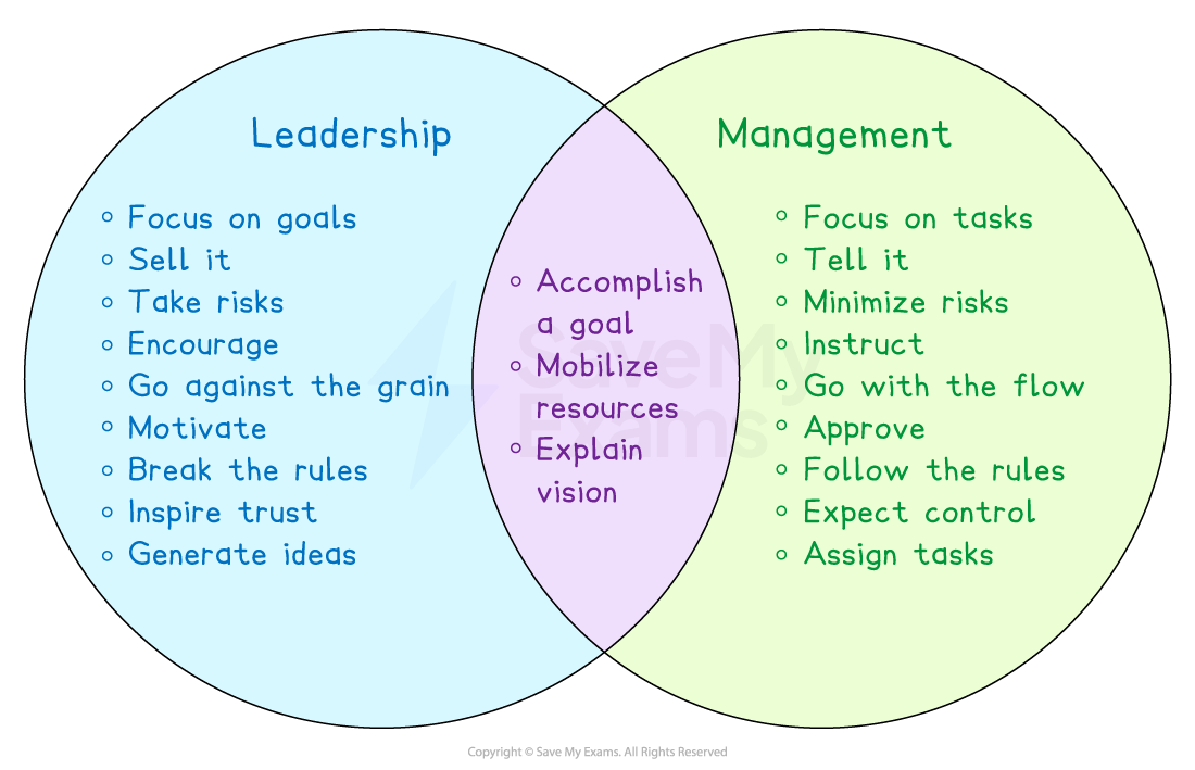 Venn diagram comparing leadership and management. Leadership focuses on goals, risks and trust, while management focuses on tasks, control and rules. Shared traits: goals and vision.